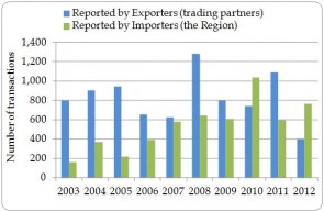 Figure 1.10. Number of direct import transactions to the Region, as reported by exporters (trading partners) and importers (the Region), 2003-2012.