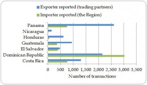 Figure 1.11. Number of direct import transactions to the Region by importing country, as reported by exporters (trading partners) and importers (the Region), 2003-2012.