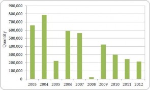 Figure 3.10. Exporter-reported direct exports of live Iguana iguana from the Region, all sources, 2003-2012.