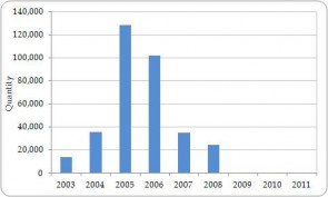 Figure 3.12. Exporter-reported direct exports of live palms (Palmae) from the Region, all sources, 2003-2011 (no trade was reported in 2012).