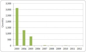 Figure 3.13. Exporter-reported direct exports of live parrots (Psittaciformes) from the Region, all sources, 2003-2012.