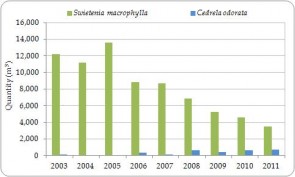 Figure 3.8. Exporter-reported direct exports of Swietenia macrophylla and Cedrela odorata timber (m3; including plywood and veneer) from the Region, all sources, 2003-2011 (no trade was reported in 2012).
