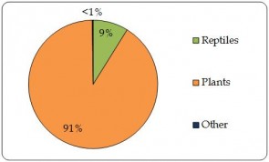 Figure 4.1.a Proportion of live individual plants and animals directly  exported by taxonomic group, as reported by exporters (the Region) (all sources) (n=46.8 million). 