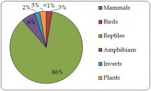 Figure 4.2.b. Proportion of live individual plants and animals directly exported by taxonomic group, as reported by importers. “Wild-sourced” includes trade reported as sources ‘W’ and ‘U’  (n=49,994).