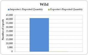 Figure 4.3. Wild-sourced direct exports of live Iguana iguana from the Region reported by exporters (the Region) and by importers, 2003-2012.