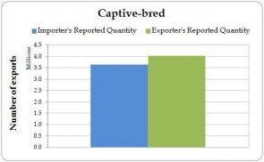 Figure 4.4. Captive-bred direct exports of live Iguana iguana from the Region reported by exporters (the Region) and by importers, 2003-2012.