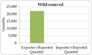 Figure 4.5. Wild-sourced (source ‘W’) direct exports of live Cycas revoluta from the Region reported by exporters (the Region) and by importers, 2003-2012. 