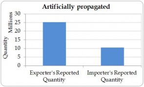 Figure 4.6. Artificially propagated (source ‘A’) direct exports of live Cycas revoluta from the Region reported by exporters (the Region) and by importers, 2003-2012.