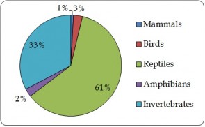 Figure 6.2. Proportion of value (2012 USD equivalent) of exports of animal products by taxonomic group based on trade 
