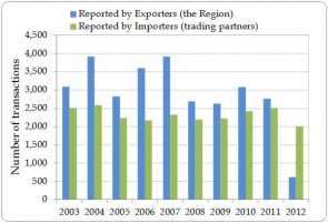 Figure 1.4. Number of direct export transactions as reported by countries of export in the Region and by importers (the trading partners), 2003-2012.