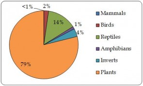 Figure 4.2.a. Proportion of live individual plants and animals directly exported by taxonomic group, as reported by exporters (the Region). “Wild-sourced” includes trade reported as sources ‘W’ and, ‘U’ and source unspecified (n=33,013).  