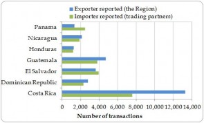 Figure 1.5. Number of direct export transactions by exporting country, as reported by exporters (the Region) and importers (trading partners), 2003-2012.