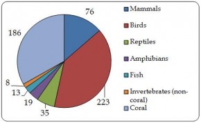 Figure 1.1. Number of CITES-listed animal species occurring in the Region, by taxonomic group. Source: Species+.