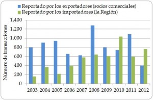 Figura 1.10. Número de transacciones de importación directa de la Región, según exportadores (socios comerciales) e importadores (la Región), 2003-2012.  