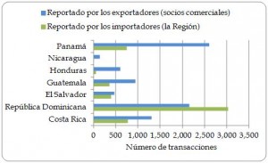 Figura 1.11. Número de transacciones de importación directa de la Región, por país importador, según exportadores (socios comerciales) e importadores (la Región), 2003-2012.