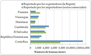 Figura 1.5. Número de transacciones de exportación directa, por país exportador, según lo registrado por los exportadores (en la Región y por los importadores (los socios comerciales), 2003-2012.