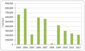 Figura 3.10. Exportaciones directas Iguana iguana vivas desde la región, registradas por los exportadores, todas las fuentes  2003-2012.