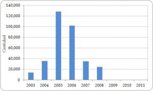 Figura 3.12. Exportaciones directas de palmas vivas (Palmae) desde la Región, registradas por los exportadores, todas las fuentes, 2003-2011 (no se declaró comercio en 2012).