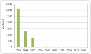 Figura 3.13. Exportaciones directas de loros vivos (Psittaciformes) desde la Región, registradas por los exportadores, todas las fuentes  2003-2012.