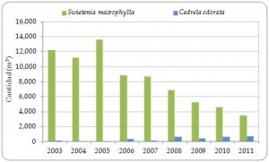 Figura 3.8. Exportaciones directas de madera de Swietenia macrophylla y Cedrela odorata registradas por los exportadores (m3; incluyendo chapa y madera contrachapada) desde la región, de todas las fuentes,  2003-2011 (no se declaró comercio en 2012).