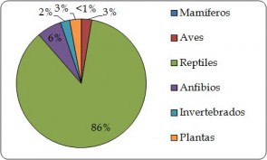 Figura 4.2.b. Proporción de individuos de plantas y animales vivos exportados directamente por grupo taxonómico, según lo informado por los importadores. “Origen silvestre” incluye el comercio de fuentes ‘W’y ‘U’ (n=49,994).