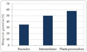 Figura 6.8. Margen del beneficio (%) de la carne de Strombus gigas alcanzado en las tres etapas principales en la cadena de explotación en Nicaragua. (Fuente: Barzev, 2009.)